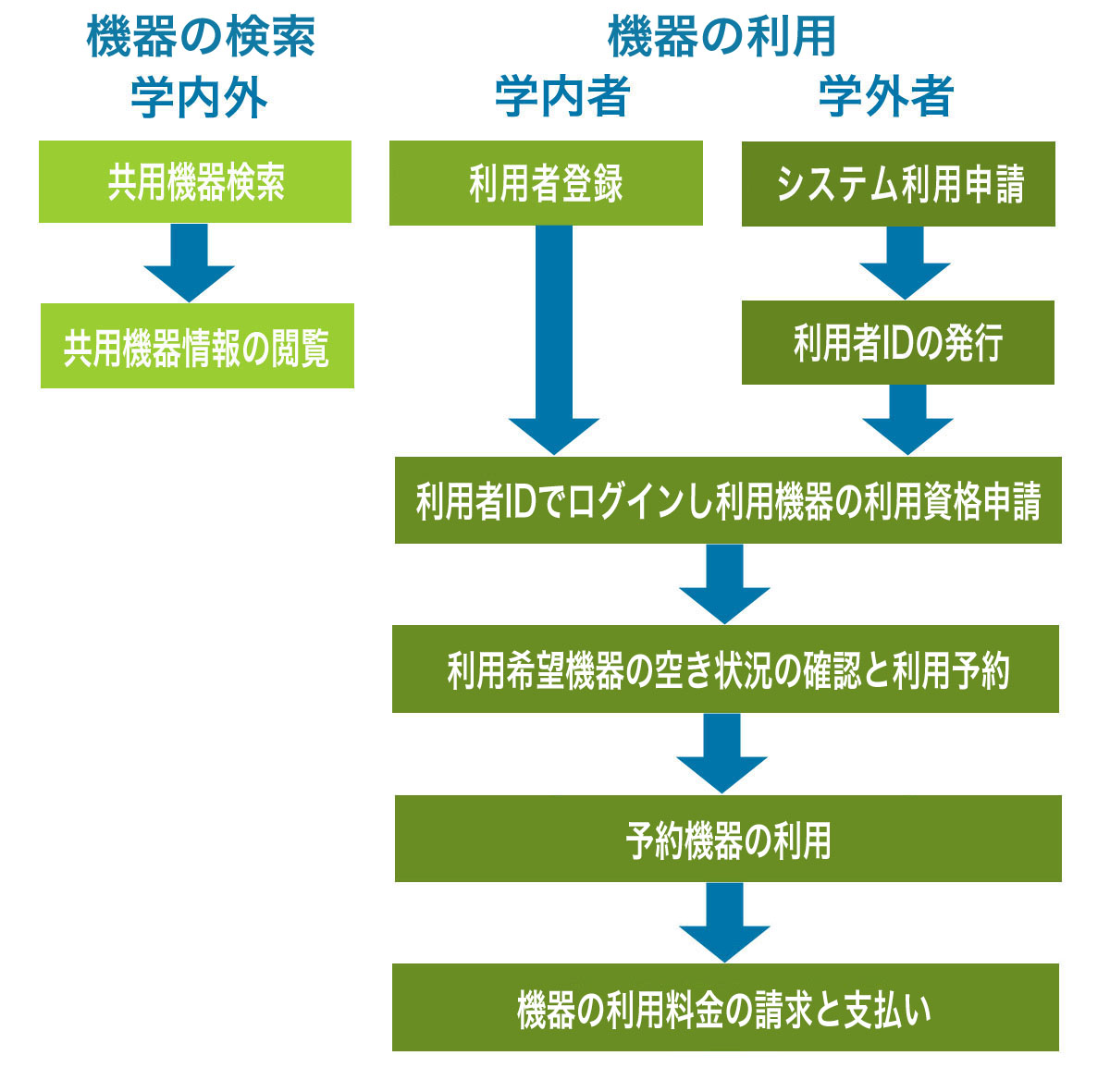 予約までの流れ図